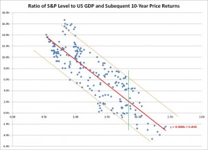 10 Yr Return