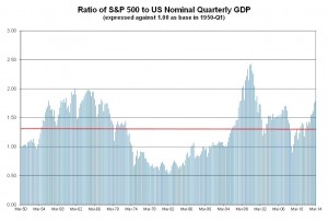 SP500 GDP